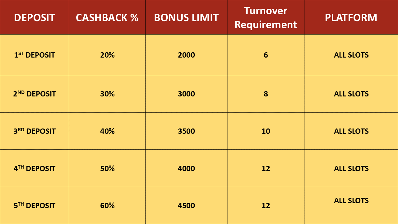 Details of First 5 Deposits Cashback Up To 200%